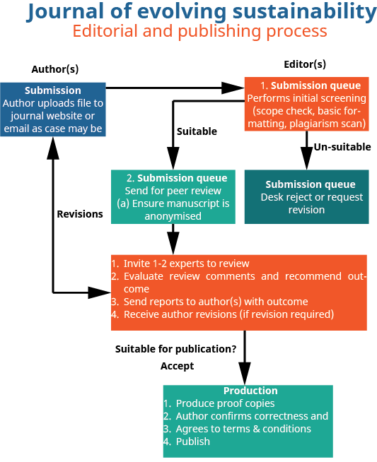 Peer review and editorial process - Journal of evolving sustainability